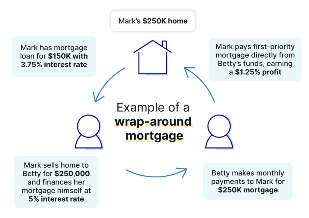 Wrap Around Mortgage Graphic